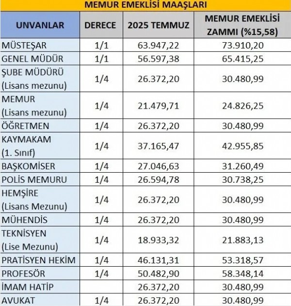 Memur zammı belli oldu: Polis, öğretmen, doktor ve hemşire ne kadar zam alacak? En düşük memur maaşı kaç lira oldu?